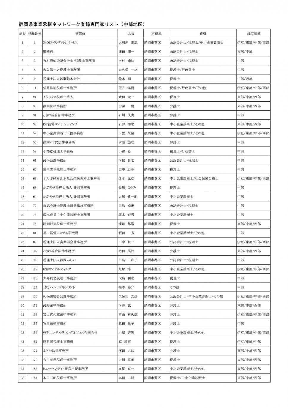 地区別専門家名簿（2024年9月2日時点：中部地区別PDFのベース）-001