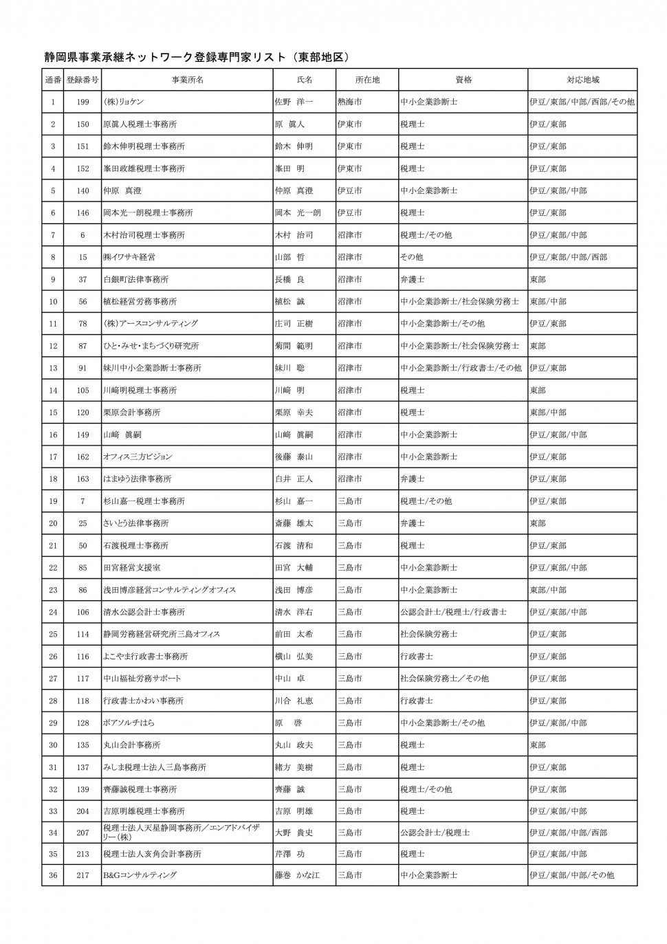 地区別専門家名簿（2024年9月2日時点：東部地区別PDFのベース）-001