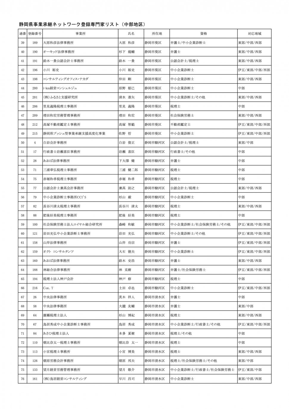 地区別専門家名簿（2024年9月2日時点：中部地区別PDFのベース）-002