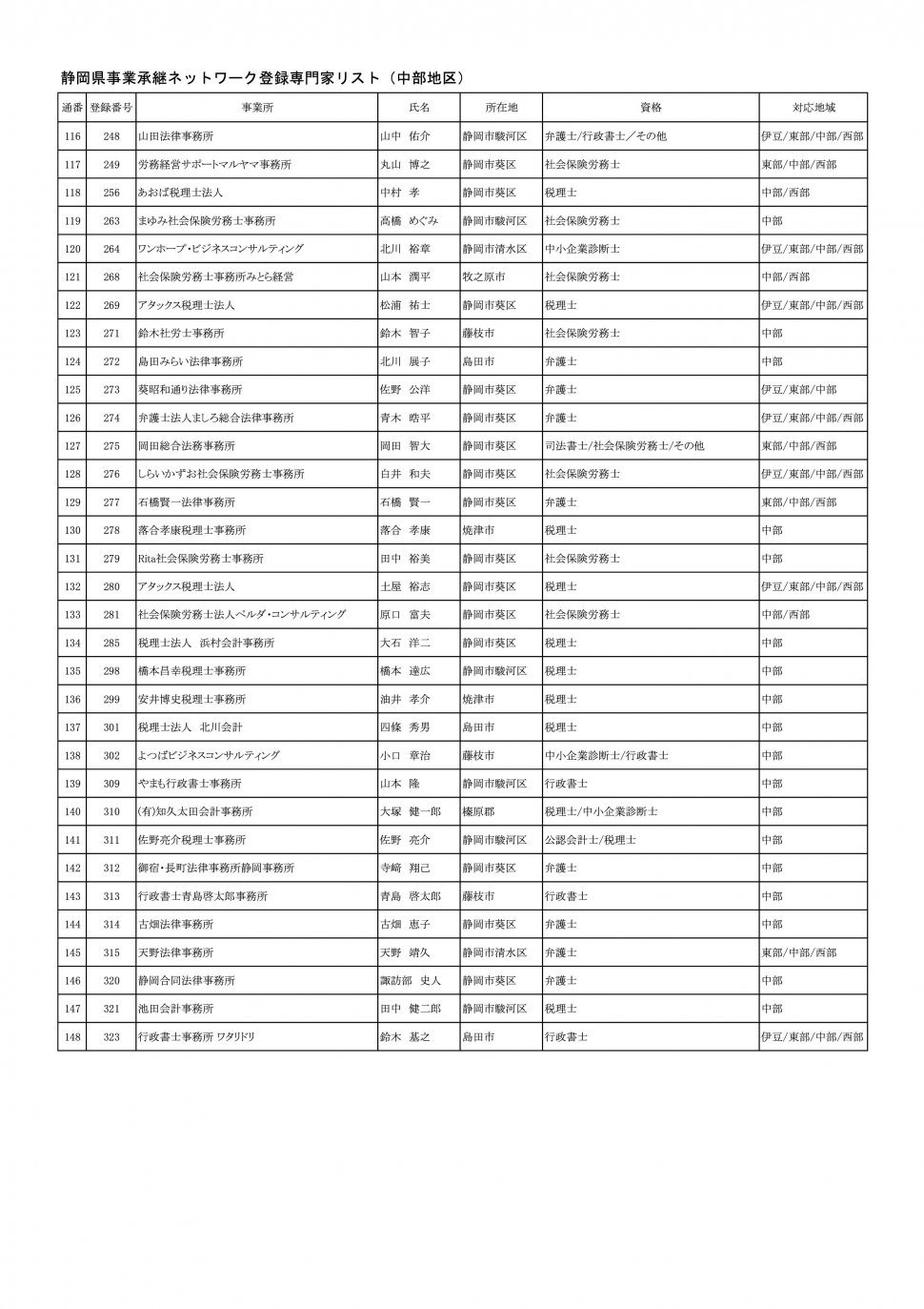 地区別専門家名簿（2024年9月2日時点：中部地区別PDFのベース）-004